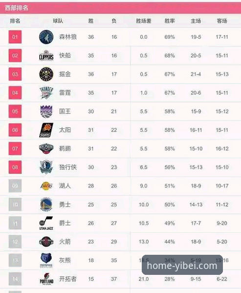 易倍体育官方APP 揭秘骑士连胜背后的攻防密码:一场数据驱动的胜利解析